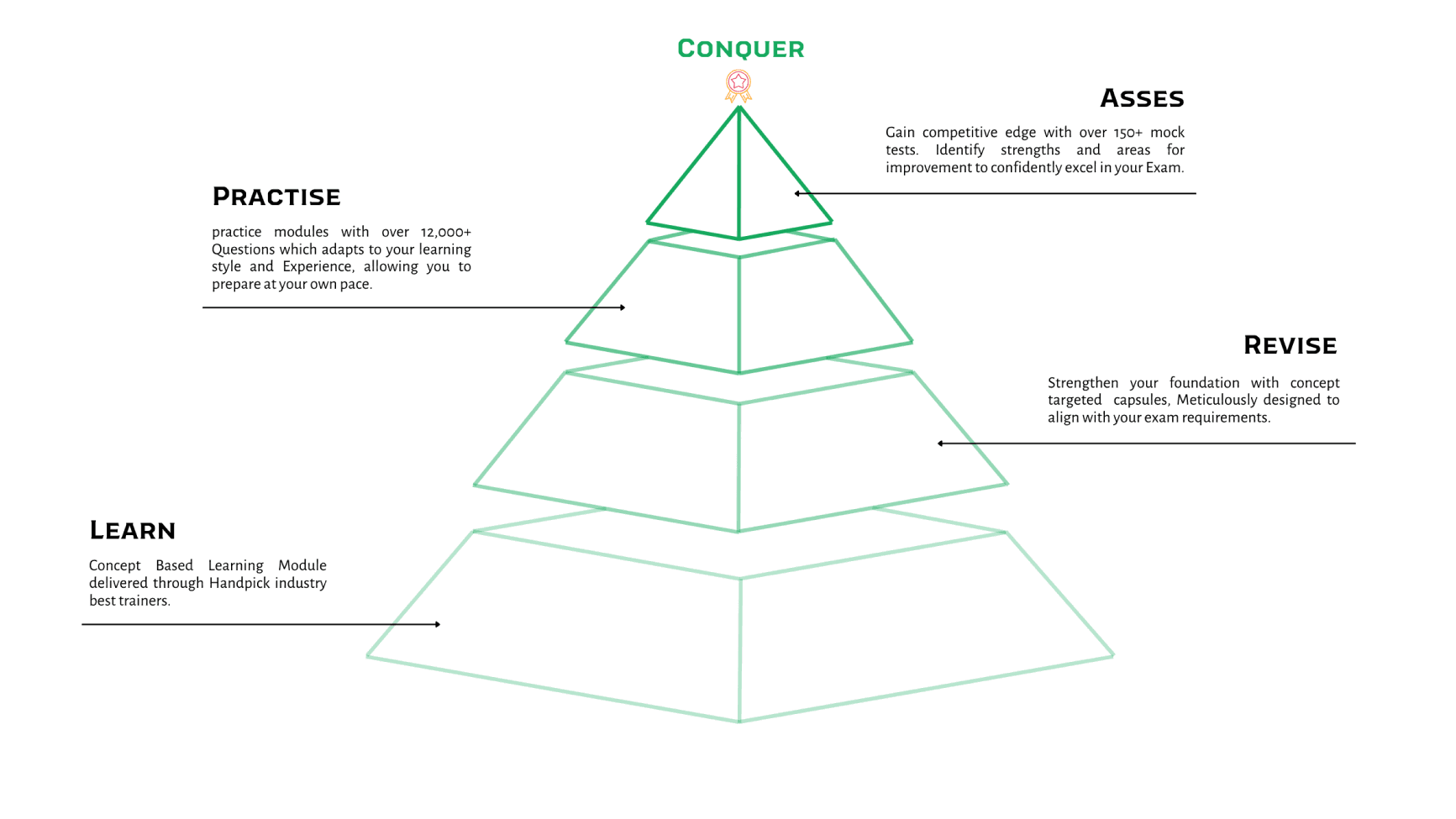 Pyramid illustration showing Steps from Learning to Mastering a Skill